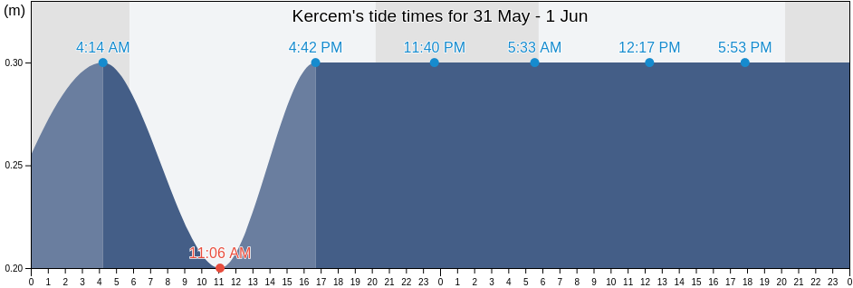 Kercem, Ta' Kercem, Malta tide chart