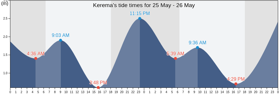 Kerema, Gulf, Papua New Guinea tide chart