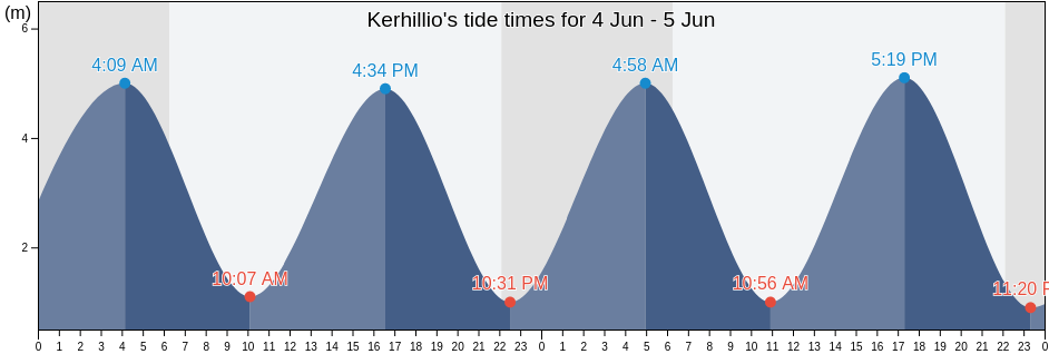 Kerhillio, Morbihan, Brittany, France tide chart