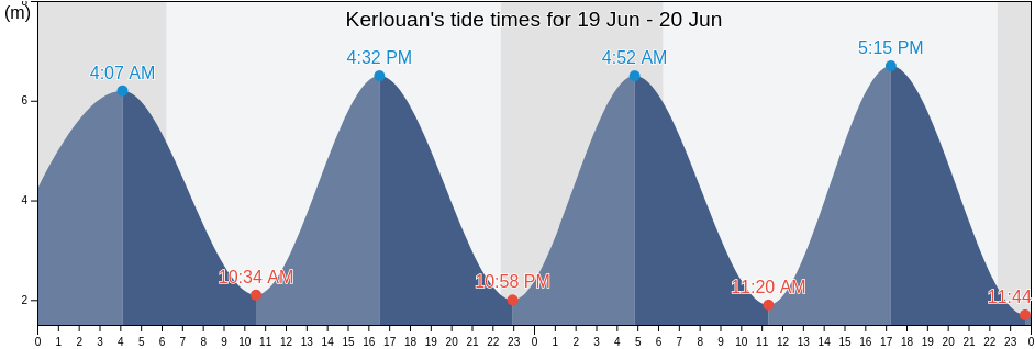 Kerlouan, Finistere, Brittany, France tide chart