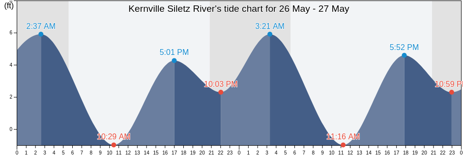 Kernville Siletz River, Lincoln County, Oregon, United States tide chart
