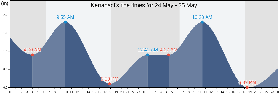 Kertanadi, Bali, Indonesia tide chart