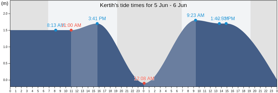 Kertih, Terengganu, Malaysia tide chart