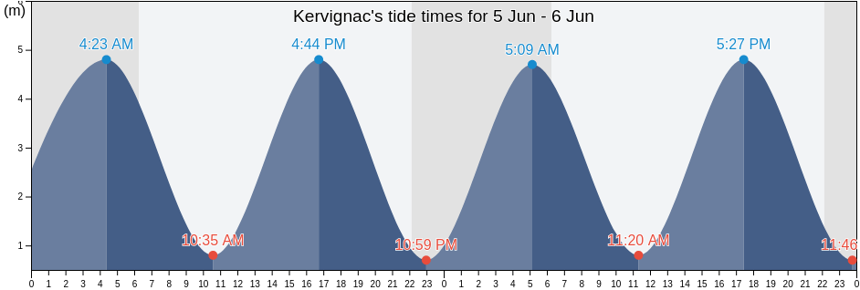 Kervignac, Morbihan, Brittany, France tide chart