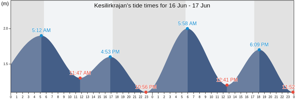 Kesilirkrajan, East Java, Indonesia tide chart