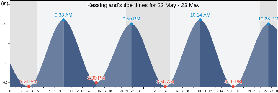 Kessingland, Suffolk, England, United Kingdom tide chart