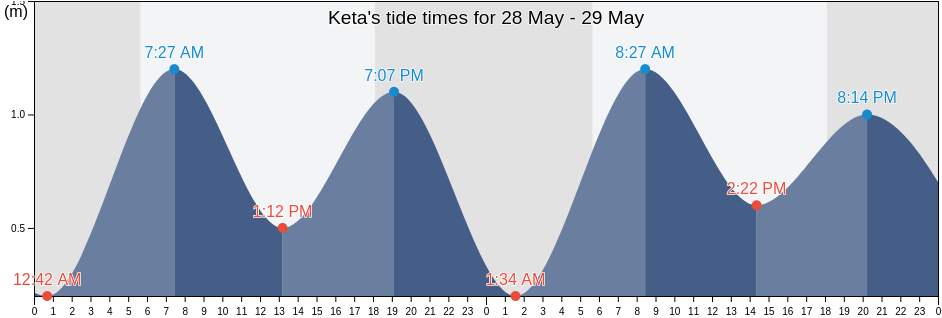 Keta, Volta, Ghana tide chart