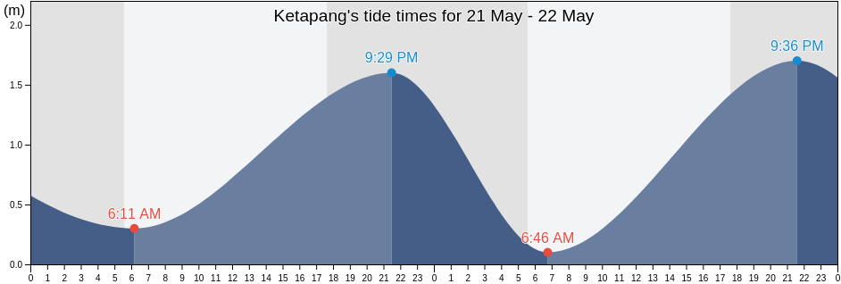 Ketapang, West Kalimantan, Indonesia tide chart