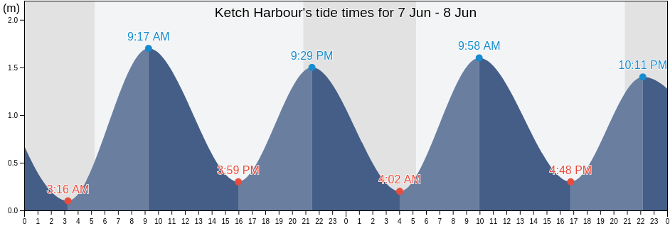 Ketch Harbour, Nova Scotia, Canada tide chart