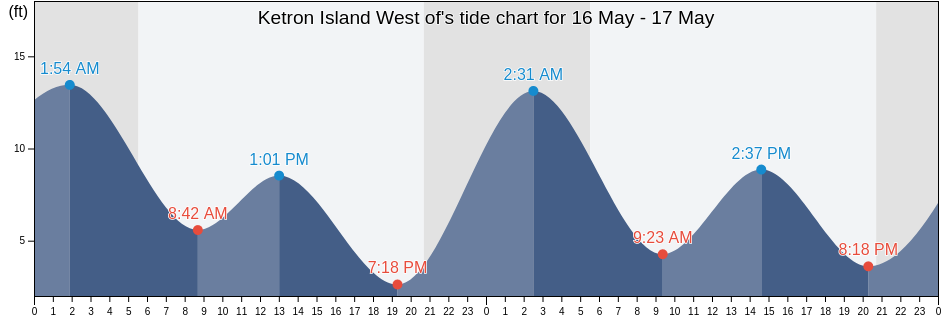 Ketron Island West of, Thurston County, Washington, United States tide chart