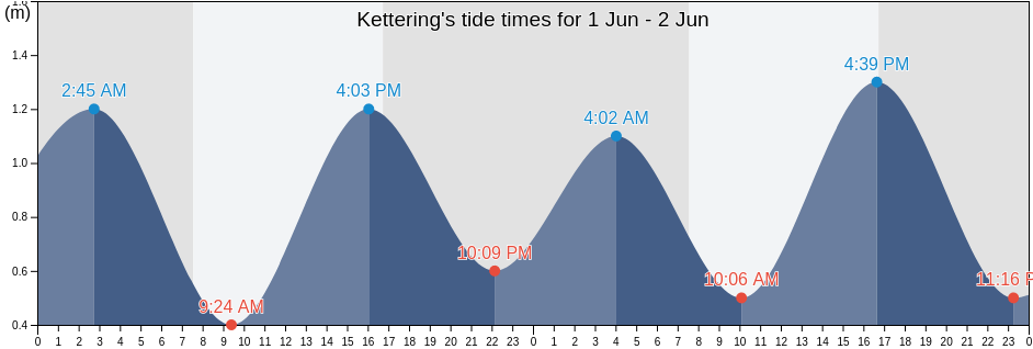 Kettering, Kingborough, Tasmania, Australia tide chart