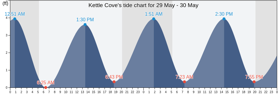Kettle Cove, Dukes County, Massachusetts, United States tide chart