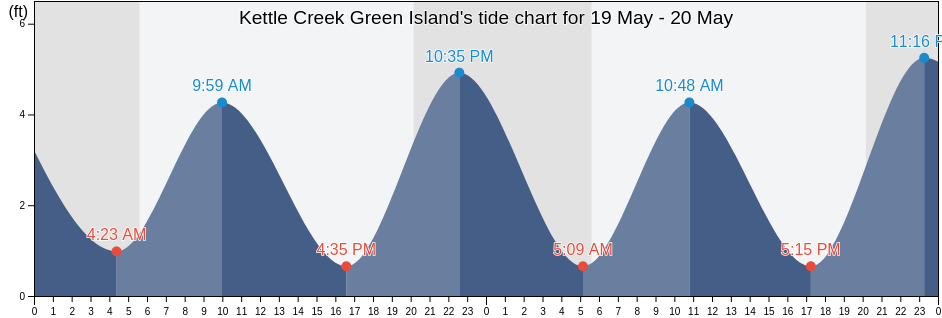 Kettle Creek Green Island, Ocean County, New Jersey, United States tide chart