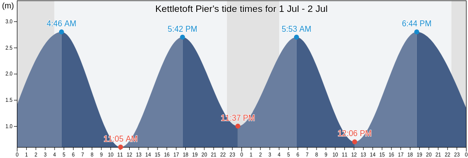 Kettletoft Pier, Orkney Islands, Scotland, United Kingdom tide chart