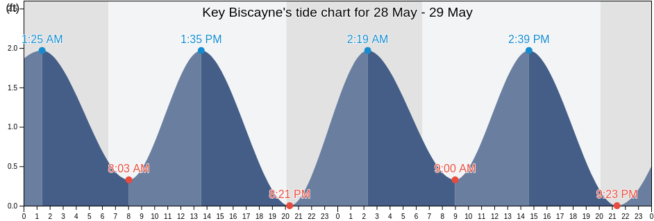 Key Biscayne, Miami-Dade County, Florida, United States tide chart