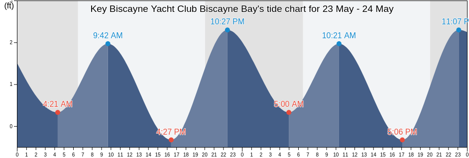 Key Biscayne Yacht Club Biscayne Bay, Miami-Dade County, Florida, United States tide chart