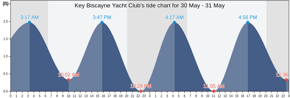 Key Biscayne Yacht Club, Miami-Dade County, Florida, United States tide chart