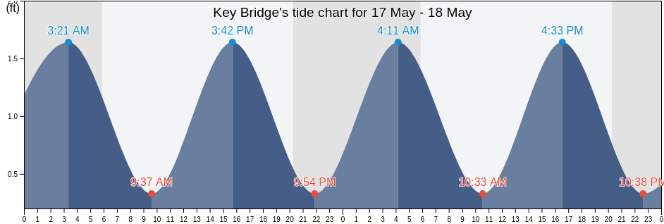 Key Bridge, Arlington County, Virginia, United States tide chart