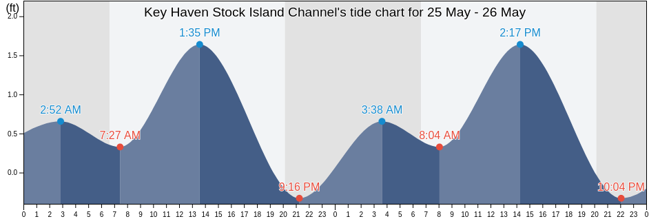 Key Haven Stock Island Channel, Monroe County, Florida, United States tide chart