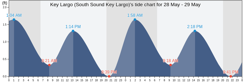 Key Largo (South Sound Key Largo), Miami-Dade County, Florida, United States tide chart
