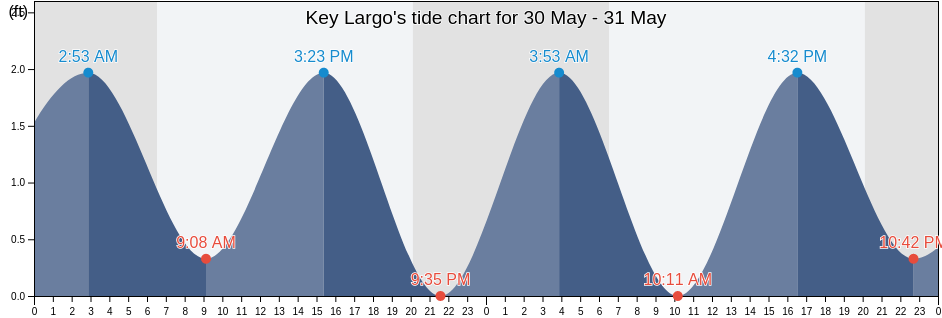 Key Largo, Monroe County, Florida, United States tide chart