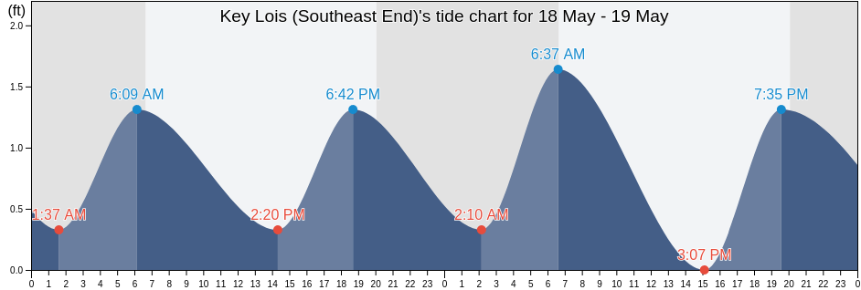 Key Lois (Southeast End), Monroe County, Florida, United States tide chart