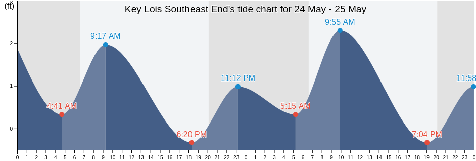 Key Lois Southeast End, Monroe County, Florida, United States tide chart