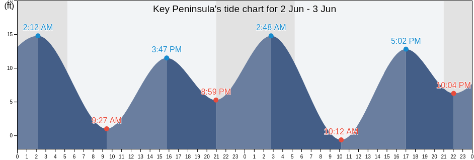 Key Peninsula, Pierce County, Washington, United States tide chart