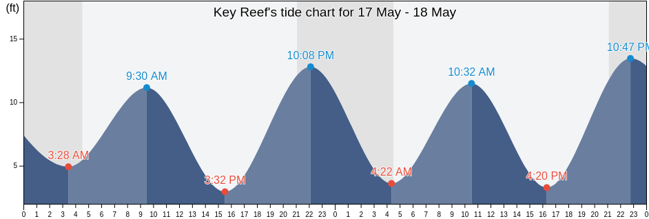 Key Reef, City and Borough of Wrangell, Alaska, United States tide chart