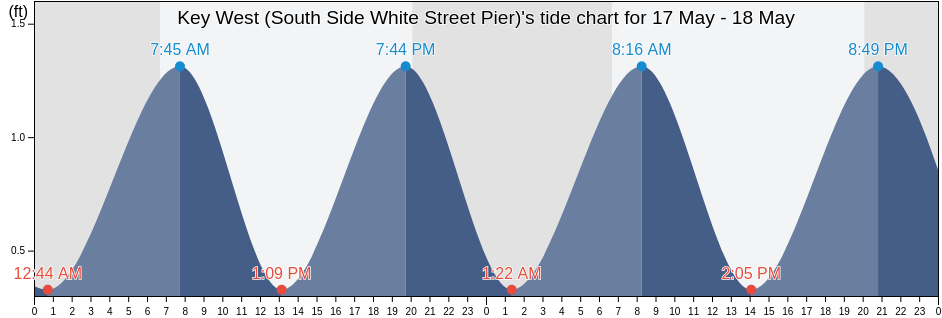Key West (South Side White Street Pier), Monroe County, Florida, United States tide chart