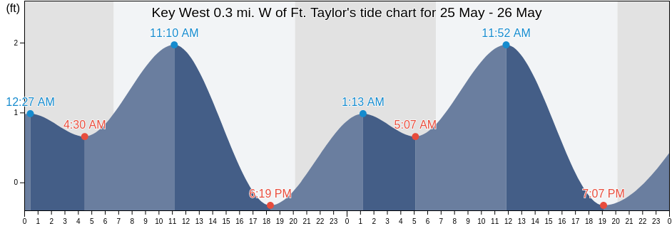 Key West 0.3 mi. W of Ft. Taylor, Monroe County, Florida, United States tide chart