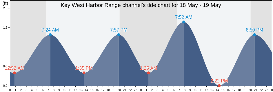 Key West Harbor Range channel, Monroe County, Florida, United States tide chart