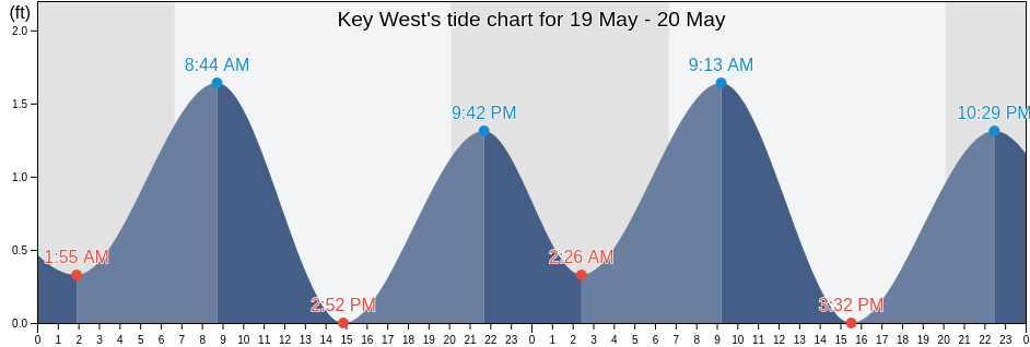Key West, Monroe County, Florida, United States tide chart
