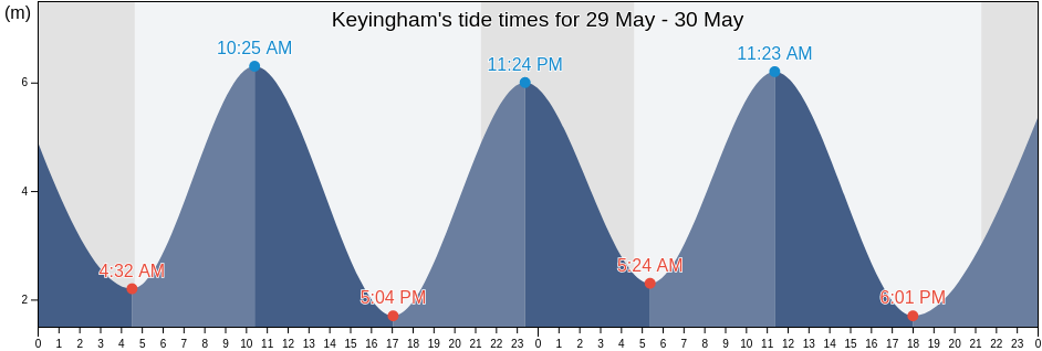 Keyingham, East Riding of Yorkshire, England, United Kingdom tide chart