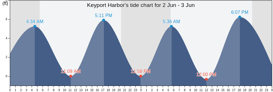 Keyport Harbor, Monmouth County, New Jersey, United States tide chart