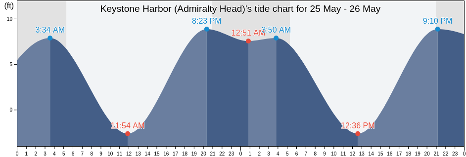 Keystone Harbor (Admiralty Head), Island County, Washington, United States tide chart