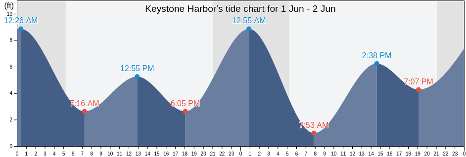 Keystone Harbor, Island County, Washington, United States tide chart