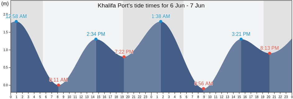 Khalifa Port, Abu Dhabi, United Arab Emirates tide chart