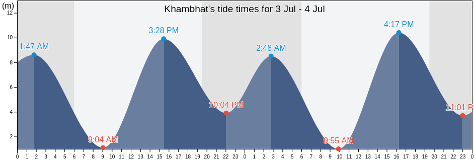 Khambhat, Anand, Gujarat, India tide chart