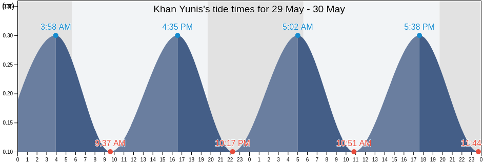 Khan Yunis, Khan Yunis Governorate, Gaza Strip, Palestinian Territory tide chart