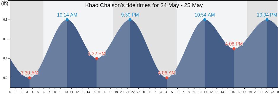 Khao Chaison, Phatthalung, Thailand tide chart
