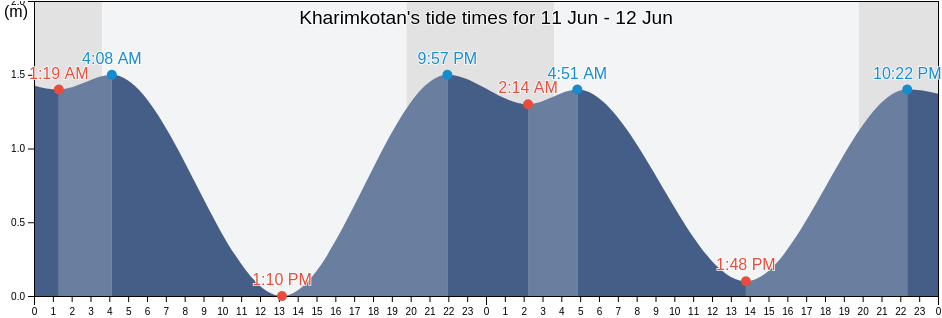 Kharimkotan, Kurilsky District, Sakhalin Oblast, Russia tide chart