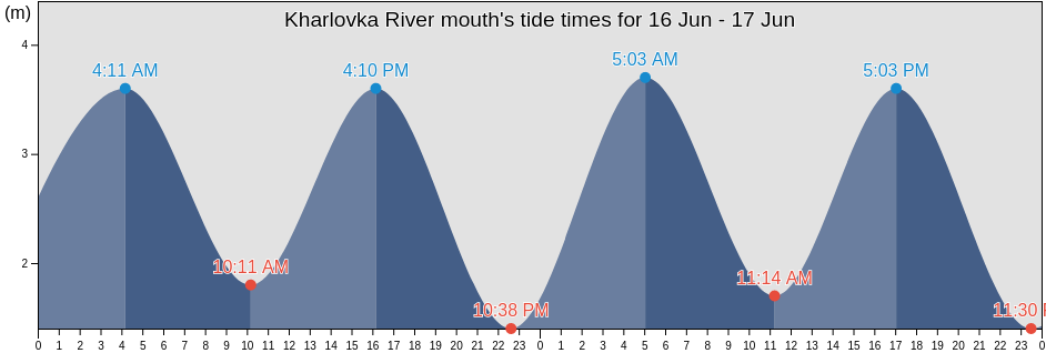 Kharlovka River mouth, Lovozerskiy Rayon, Murmansk, Russia tide chart