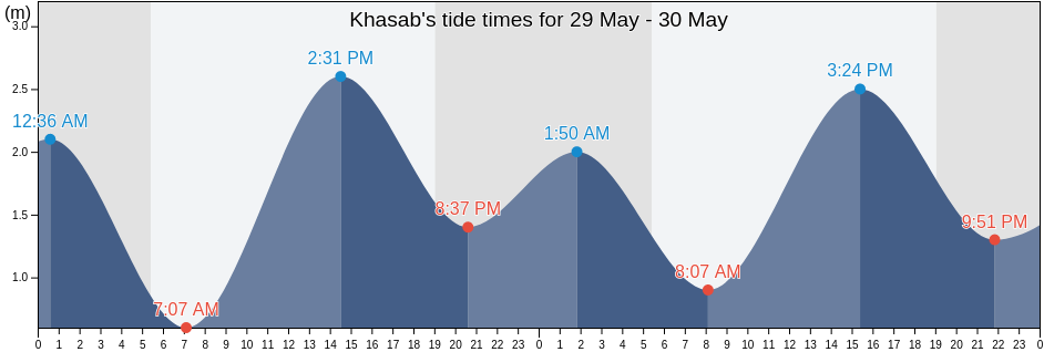 Khasab, Musandam, Oman tide chart