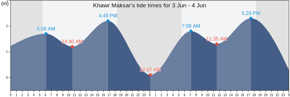 Khawr Maksar, Khur Maksar, Aden, Yemen tide chart