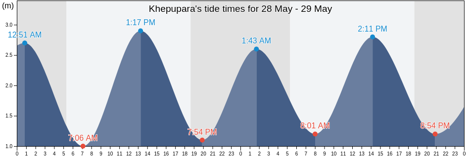 Khepupara, Barguna, Barisal, Bangladesh tide chart