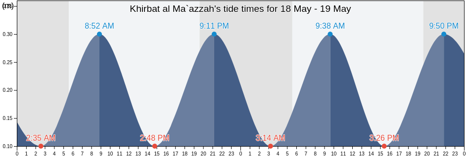 Khirbat al Ma`azzah, Tartus, Syria tide chart