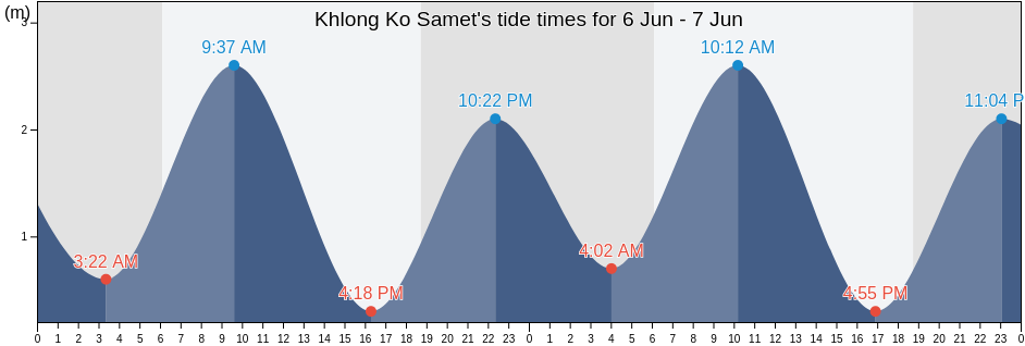 Khlong Ko Samet, Phang Nga, Thailand tide chart
