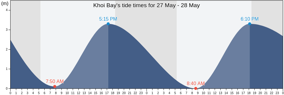 Khoi Bay, Nghe An, Vietnam tide chart