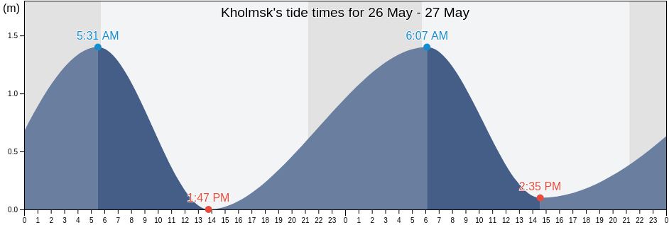 Kholmsk, Sakhalin Oblast, Russia tide chart